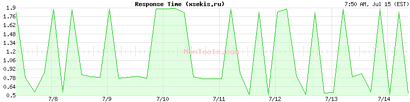 xsekis.ru Slow or Fast