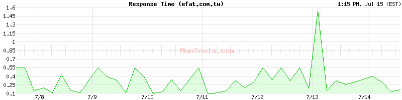 efat.com.tw Slow or Fast