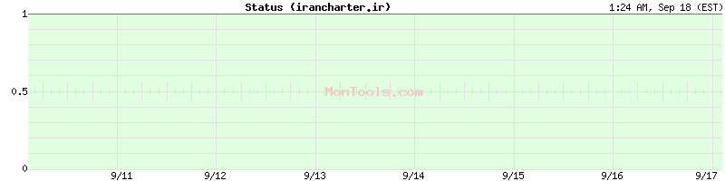 irancharter.ir Up or Down