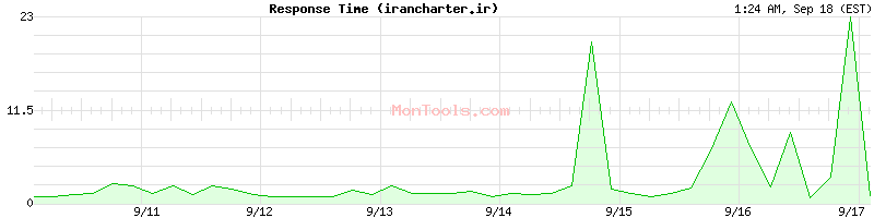 irancharter.ir Slow or Fast
