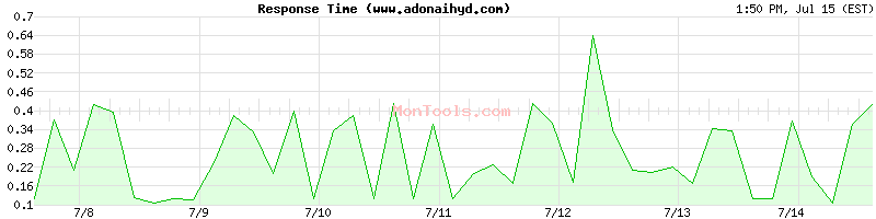 www.adonaihyd.com Slow or Fast