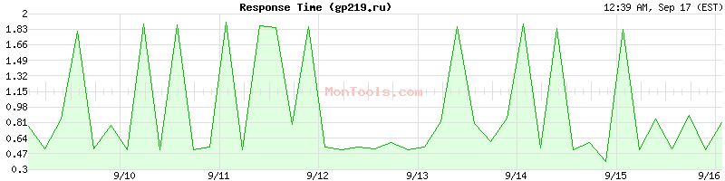 gp219.ru Slow or Fast