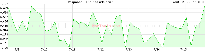 sqirk.com Slow or Fast