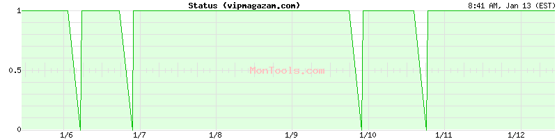 vipmagazam.com Up or Down