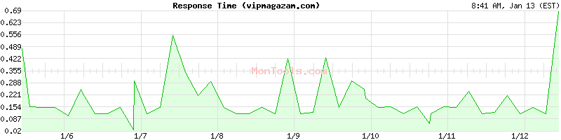 vipmagazam.com Slow or Fast