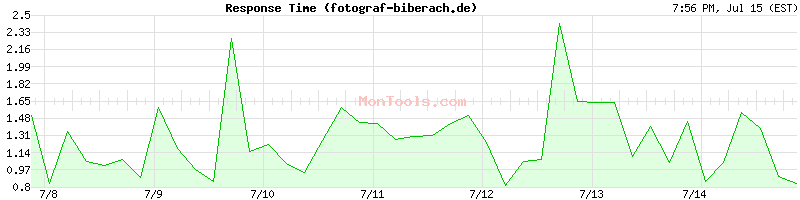 fotograf-biberach.de Slow or Fast