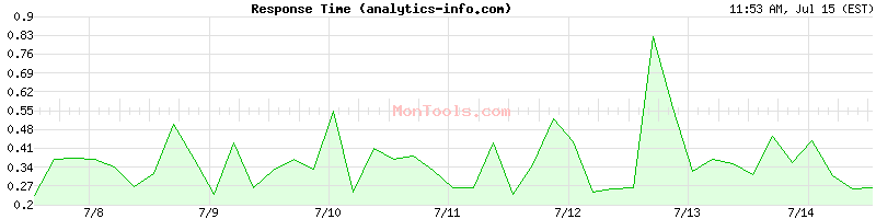 analytics-info.com Slow or Fast