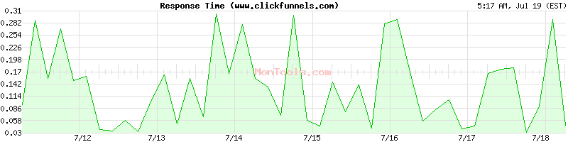 www.clickfunnels.com Slow or Fast