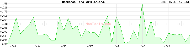 u4i.online Slow or Fast
