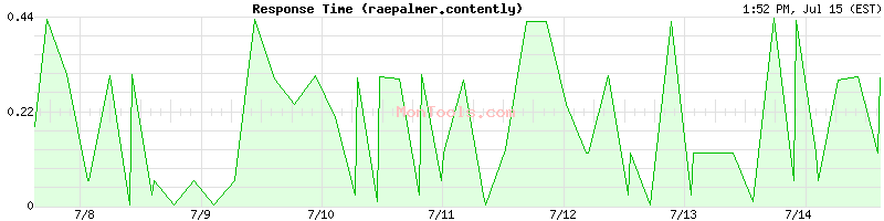 raepalmer.contently Slow or Fast