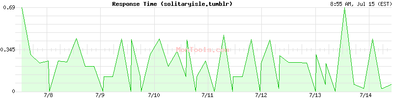solitaryisle.tumblr Slow or Fast