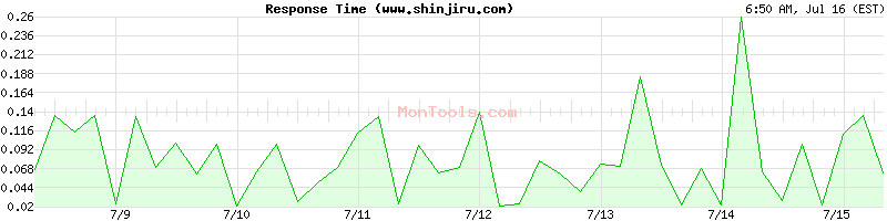 www.shinjiru.com Slow or Fast