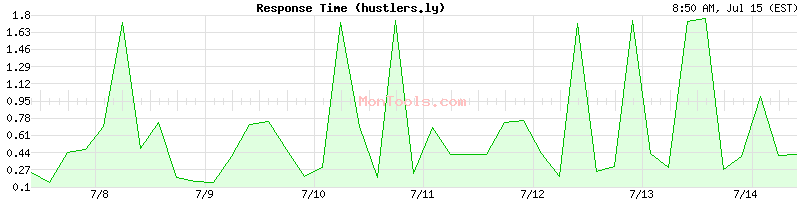 hustlers.ly Slow or Fast