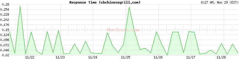 cbchinesegrill.com Slow or Fast