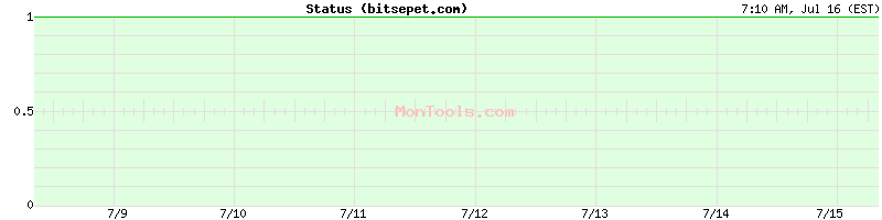 bitsepet.com Up or Down
