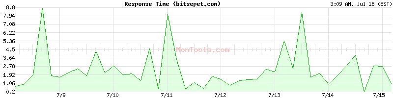 bitsepet.com Slow or Fast