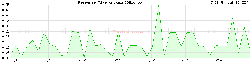 pcxwin866.org Slow or Fast