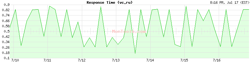 vc.ru Slow or Fast