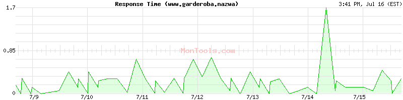 www.garderoba.nazwa Slow or Fast