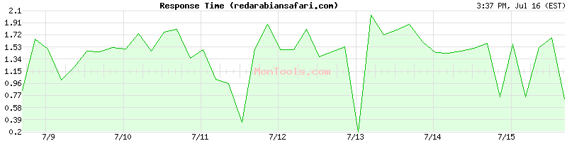 redarabiansafari.com Slow or Fast