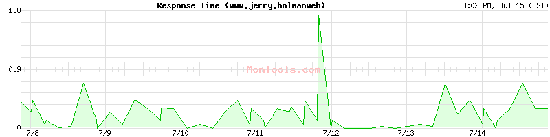 www.jerry.holmanweb Slow or Fast