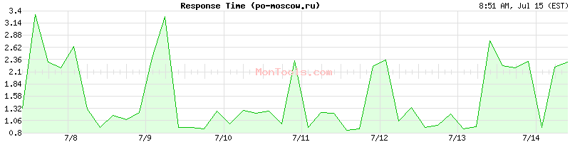 po-moscow.ru Slow or Fast