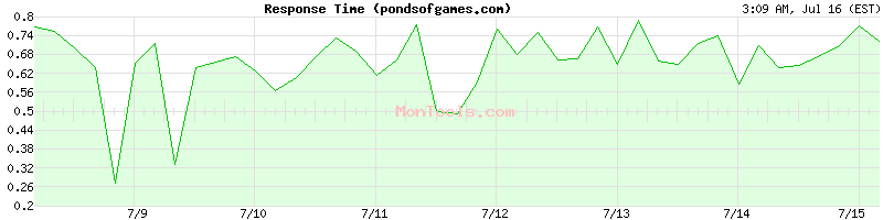 pondsofgames.com Slow or Fast