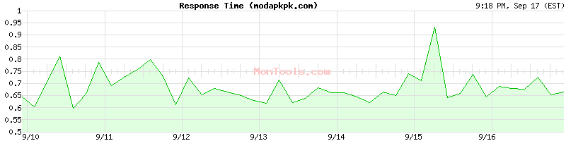 modapkpk.com Slow or Fast