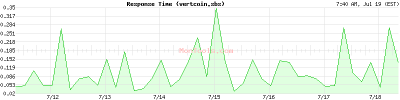 vertcoin.sbs Slow or Fast