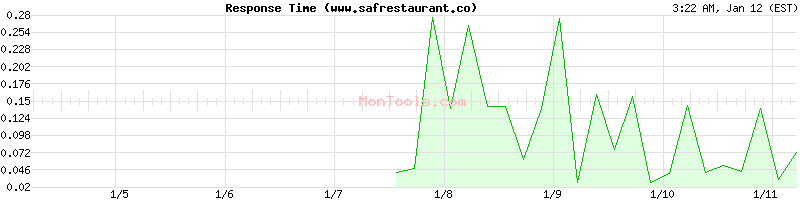 www.safrestaurant.co.uk Slow or Fast