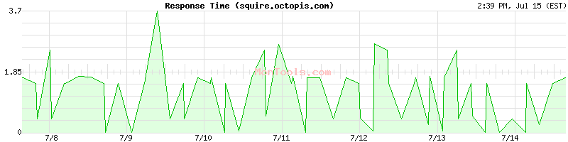 squire.octopis.com Slow or Fast