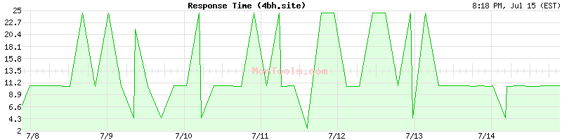 4bh.site Slow or Fast