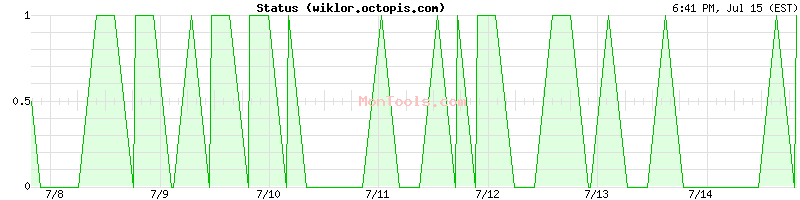 wiklor.octopis.com Up or Down