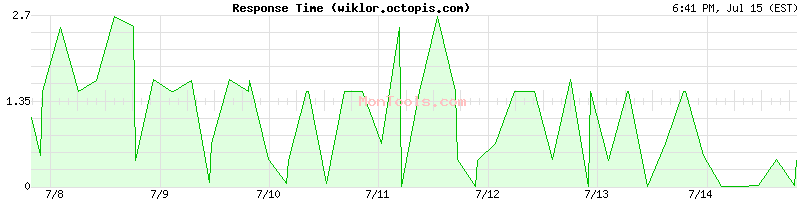 wiklor.octopis.com Slow or Fast