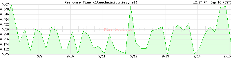 1touchministries.net Slow or Fast