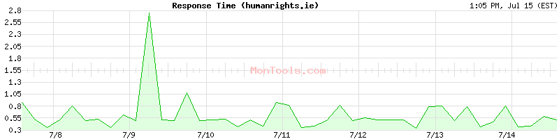 humanrights.ie Slow or Fast