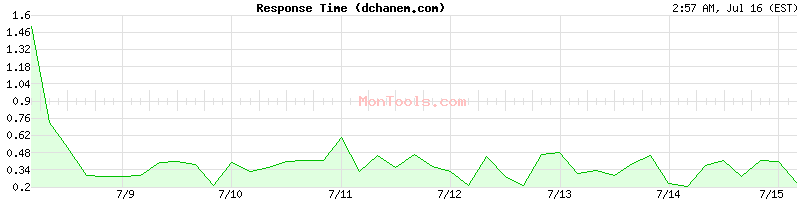 dchanem.com Slow or Fast