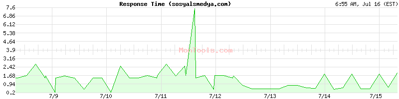 sosyalsmedya.com Slow or Fast