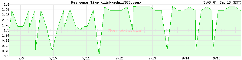 linkmedali303.com Slow or Fast