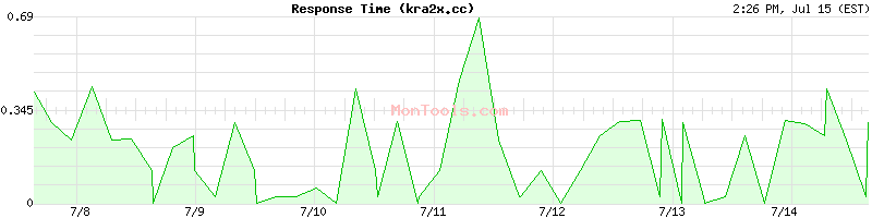 kra2x.cc Slow or Fast