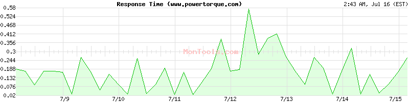 www.powertorque.com Slow or Fast