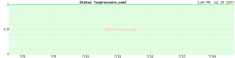 uspressure.com Up or Down