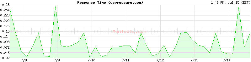 uspressure.com Slow or Fast