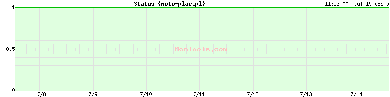 moto-plac.pl Up or Down