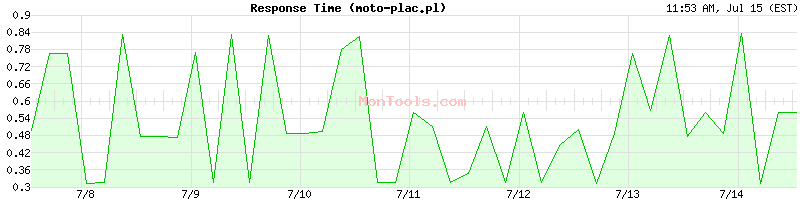 moto-plac.pl Slow or Fast