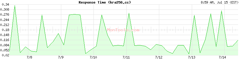 kra256.cc Slow or Fast
