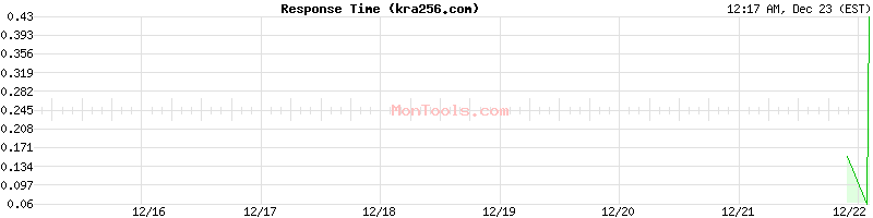 kra256.com Slow or Fast