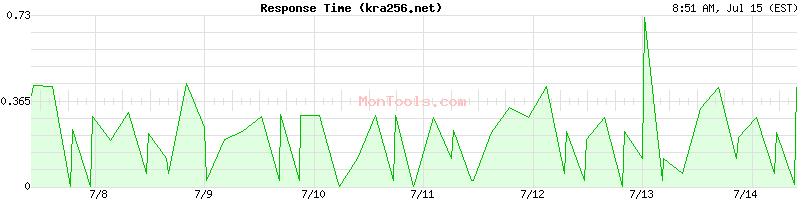 kra256.net Slow or Fast