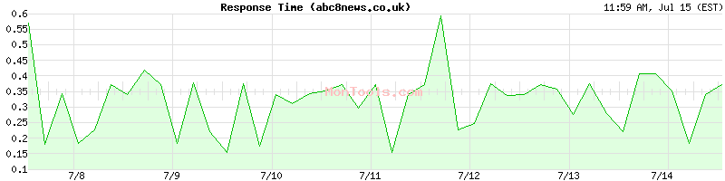 abc8news.co.uk Slow or Fast