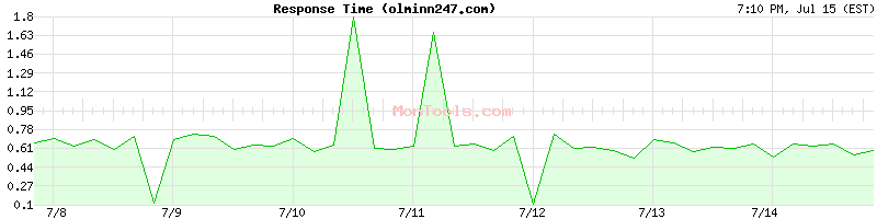 olminn247.com Slow or Fast
